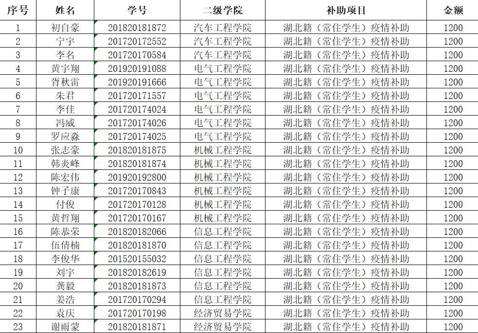 新冠疫情湖北籍（常住）学生专项补助名单公示
